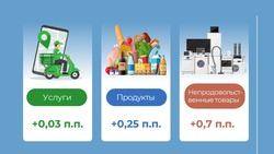 Банк России дал комментарий об инфляции в Белгородской области