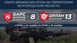 Подразделения «БАРС-Белгород» и «Орлан» ликвидировали 21 вражеский БПЛА в Белгородской области