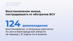 Вячеслав Гладков проинформировал о восстановлении повреждённых в результате атак ВСУ домов