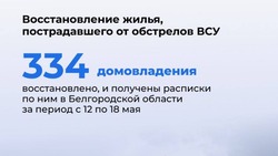 Вячеслав Гладков проинформировал о восстановлении повреждённых в результате атак ВСУ домов 