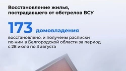 Вячеслав Гладков проинформировал о восстановлении повреждённых в результате обстрелов домовладений