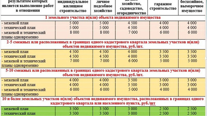Виды разрешенного использования объекта недвижимости в техническом плане