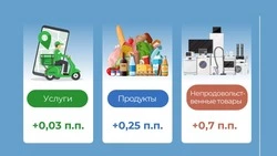 Банк России дал комментарий об инфляции в Белгородской области
