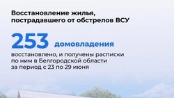 Вячеслав Гладков проинформировал о восстановлении жилья в Белгородской области
